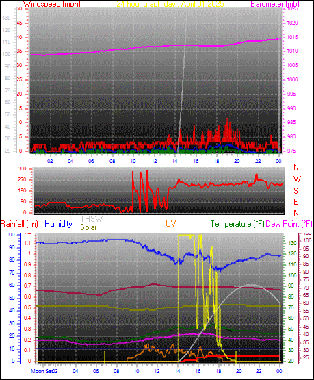 24 Hour Graph for Day 01