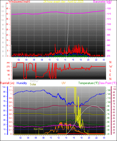 24 Hour Graph for Day 02