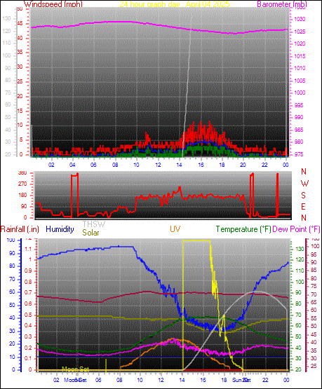 24 Hour Graph for Day 04