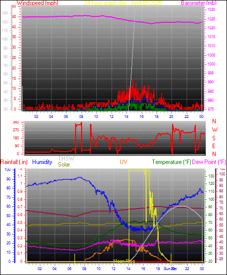 24 Hour Graph for Day 05