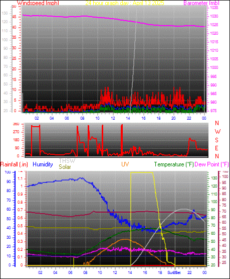24 Hour Graph for Day 13
