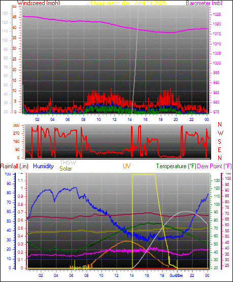 24 Hour Graph for Day 14