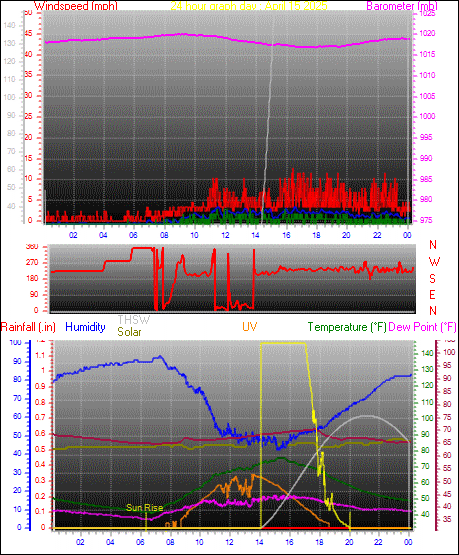24 Hour Graph for Day 15