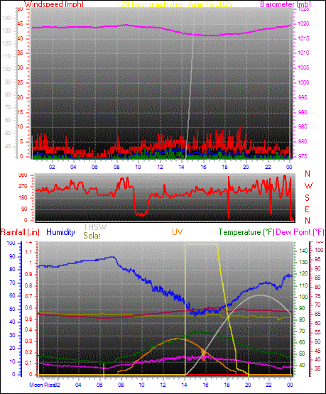 24 Hour Graph for Day 16
