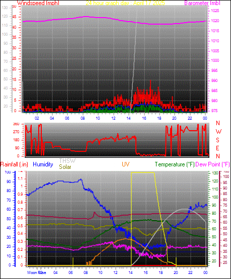24 Hour Graph for Day 17