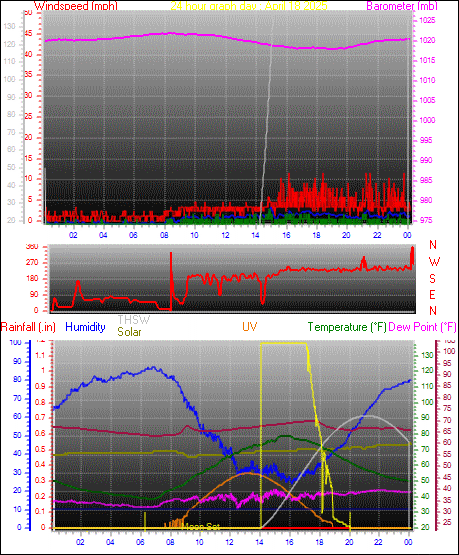 24 Hour Graph for Day 18
