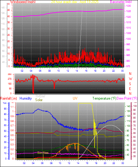 24 Hour Graph for Day 19