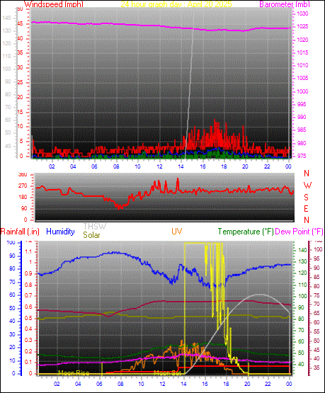 24 Hour Graph for Day 20