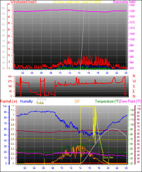 24 Hour Graph for Day 21