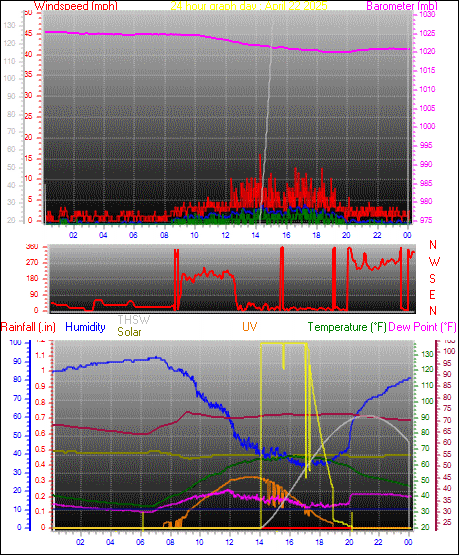 24 Hour Graph for Day 22