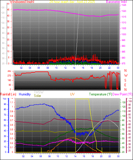 24 Hour Graph for Day 23