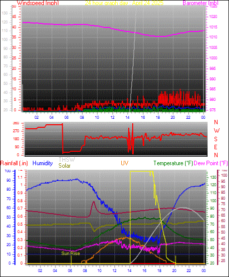 24 Hour Graph for Day 24