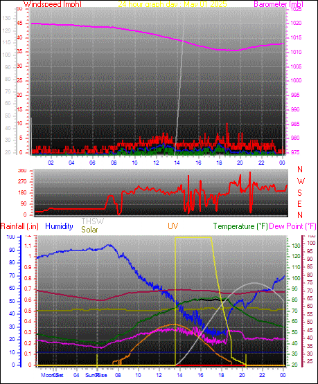24 Hour Graph for Day 01