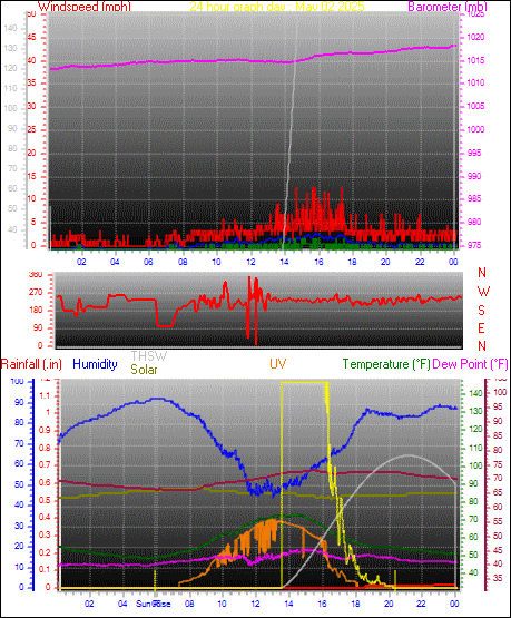 24 Hour Graph for Day 02