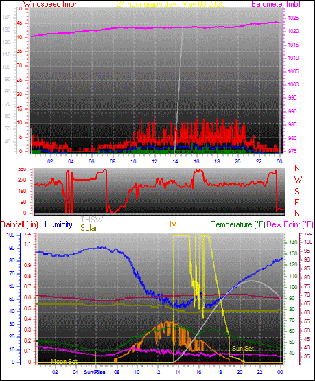 24 Hour Graph for Day 03