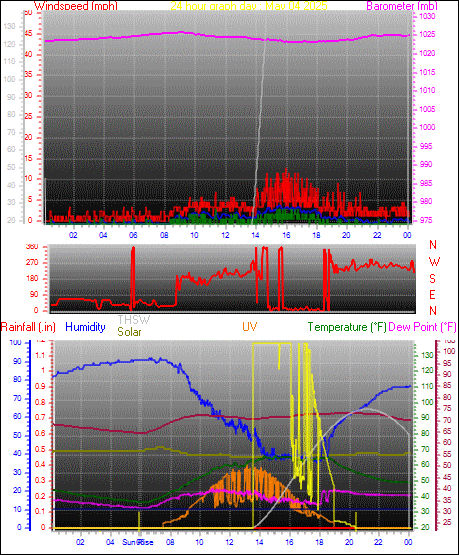 24 Hour Graph for Day 04