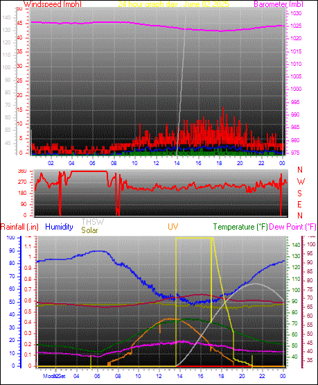 24 Hour Graph for Day 02