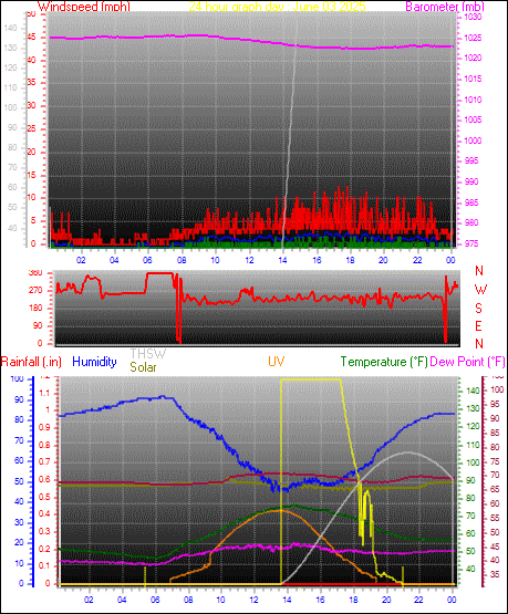 24 Hour Graph for Day 03