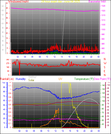 24 Hour Graph for Day 04