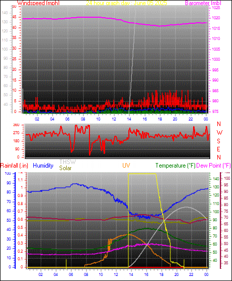 24 Hour Graph for Day 05