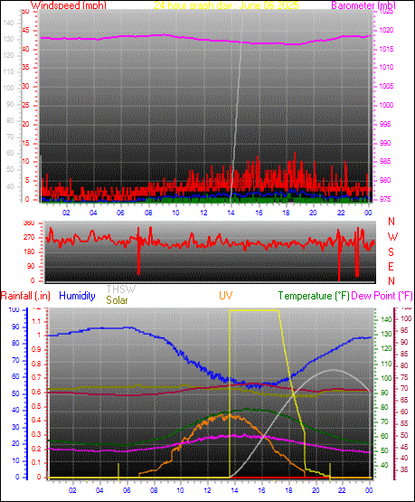 24 Hour Graph for Day 06
