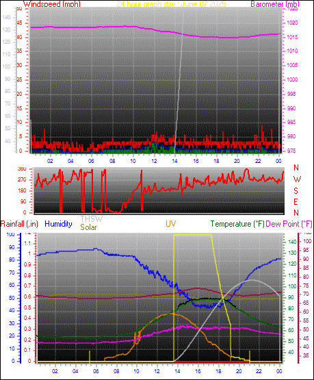 24 Hour Graph for Day 07