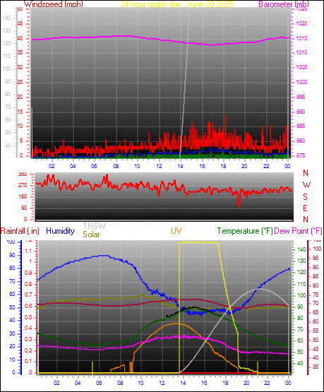 24 Hour Graph for Day 09