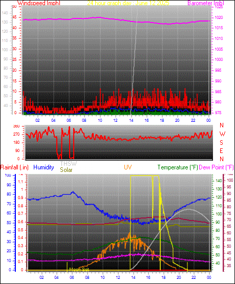24 Hour Graph for Day 12