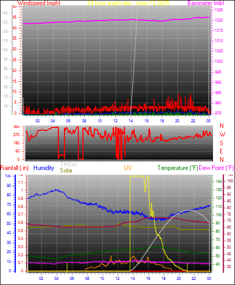 24 Hour Graph for Day 13