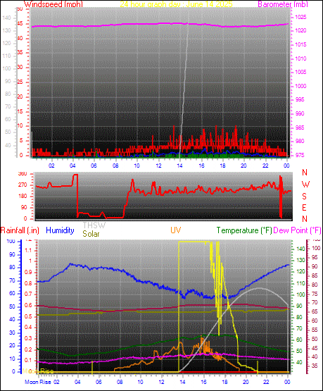 24 Hour Graph for Day 14