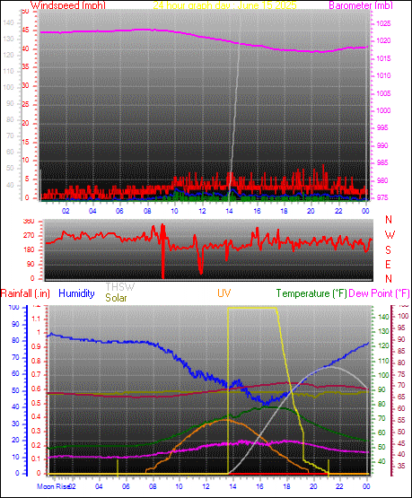 24 Hour Graph for Day 15
