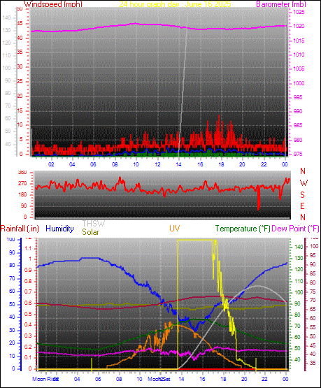 24 Hour Graph for Day 16