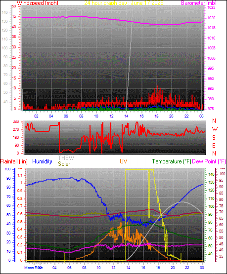 24 Hour Graph for Day 17