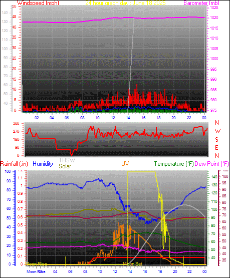24 Hour Graph for Day 18