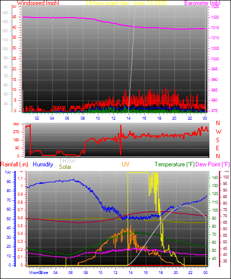 24 Hour Graph for Day 19
