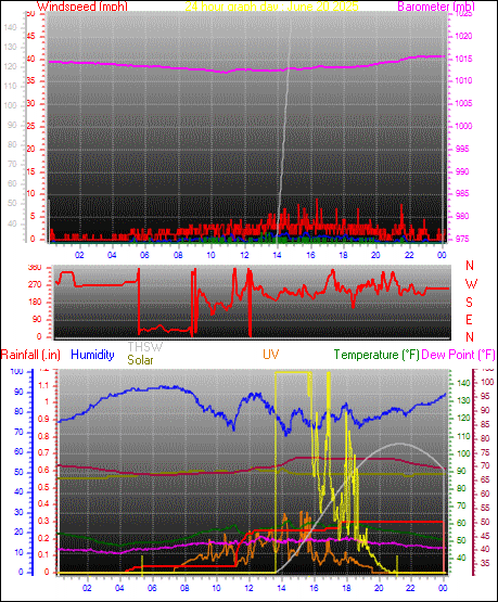24 Hour Graph for Day 20