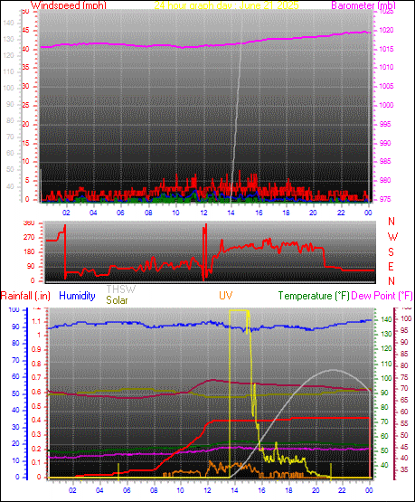 24 Hour Graph for Day 21