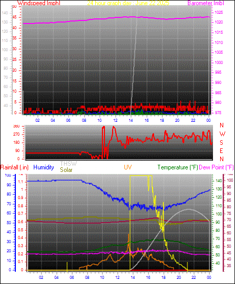 24 Hour Graph for Day 22