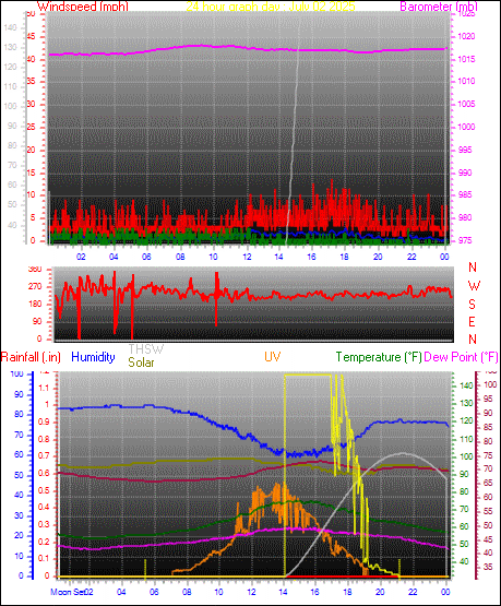 24 Hour Graph for Day 02