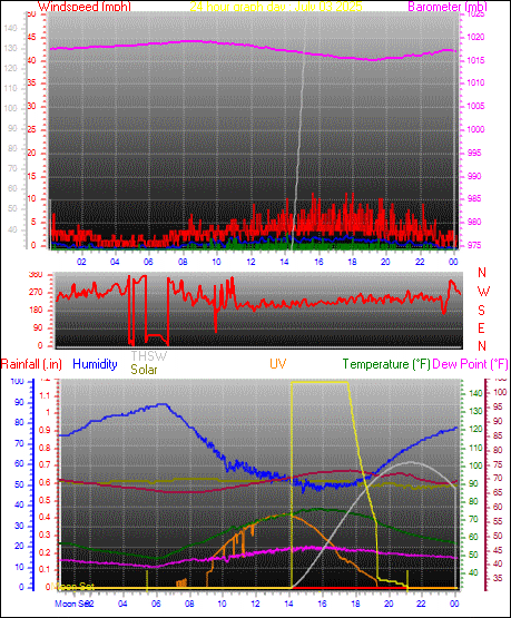 24 Hour Graph for Day 03