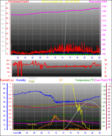 24 Hour Graph for Day 04