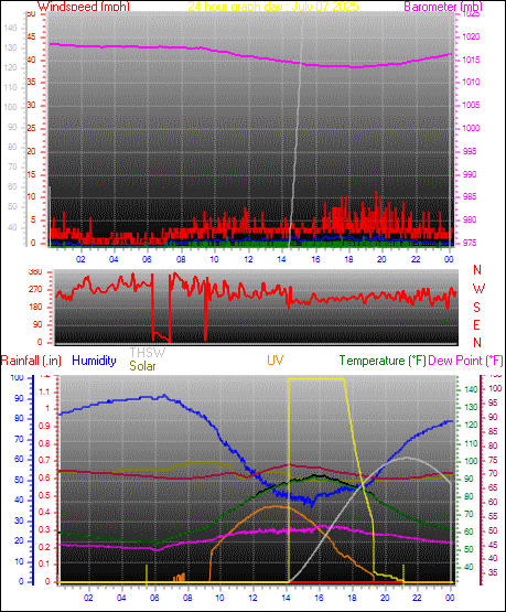 24 Hour Graph for Day 07