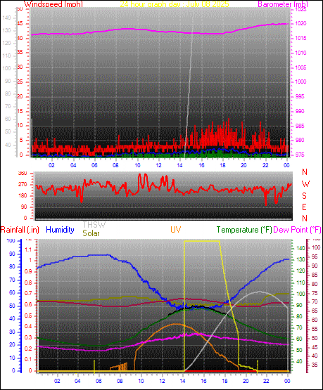 24 Hour Graph for Day 08