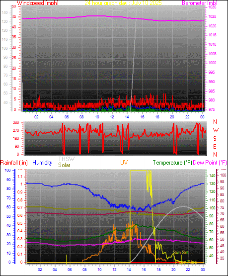 24 Hour Graph for Day 10