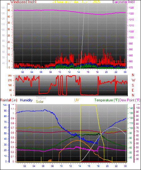 24 Hour Graph for Day 11