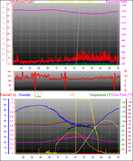 24 Hour Graph for Day 12