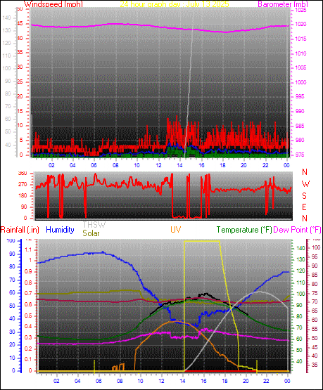 24 Hour Graph for Day 13