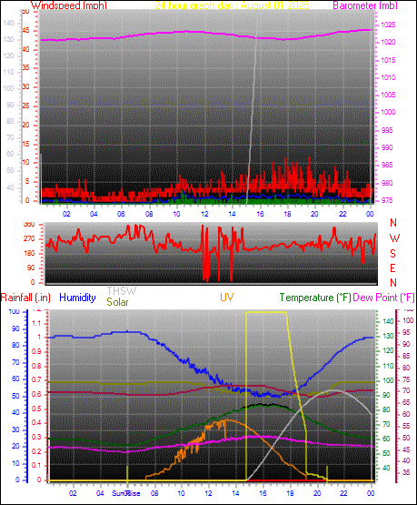 24 Hour Graph for Day 01
