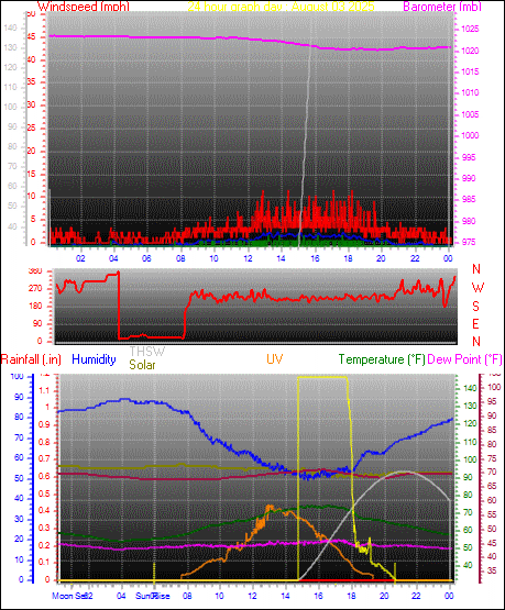 24 Hour Graph for Day 03