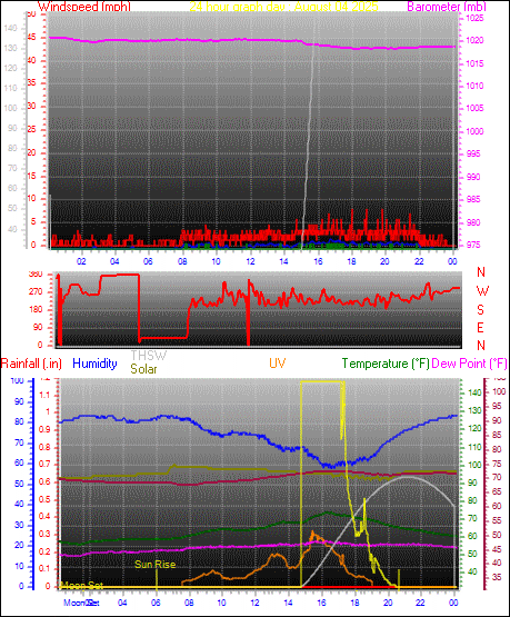 24 Hour Graph for Day 04